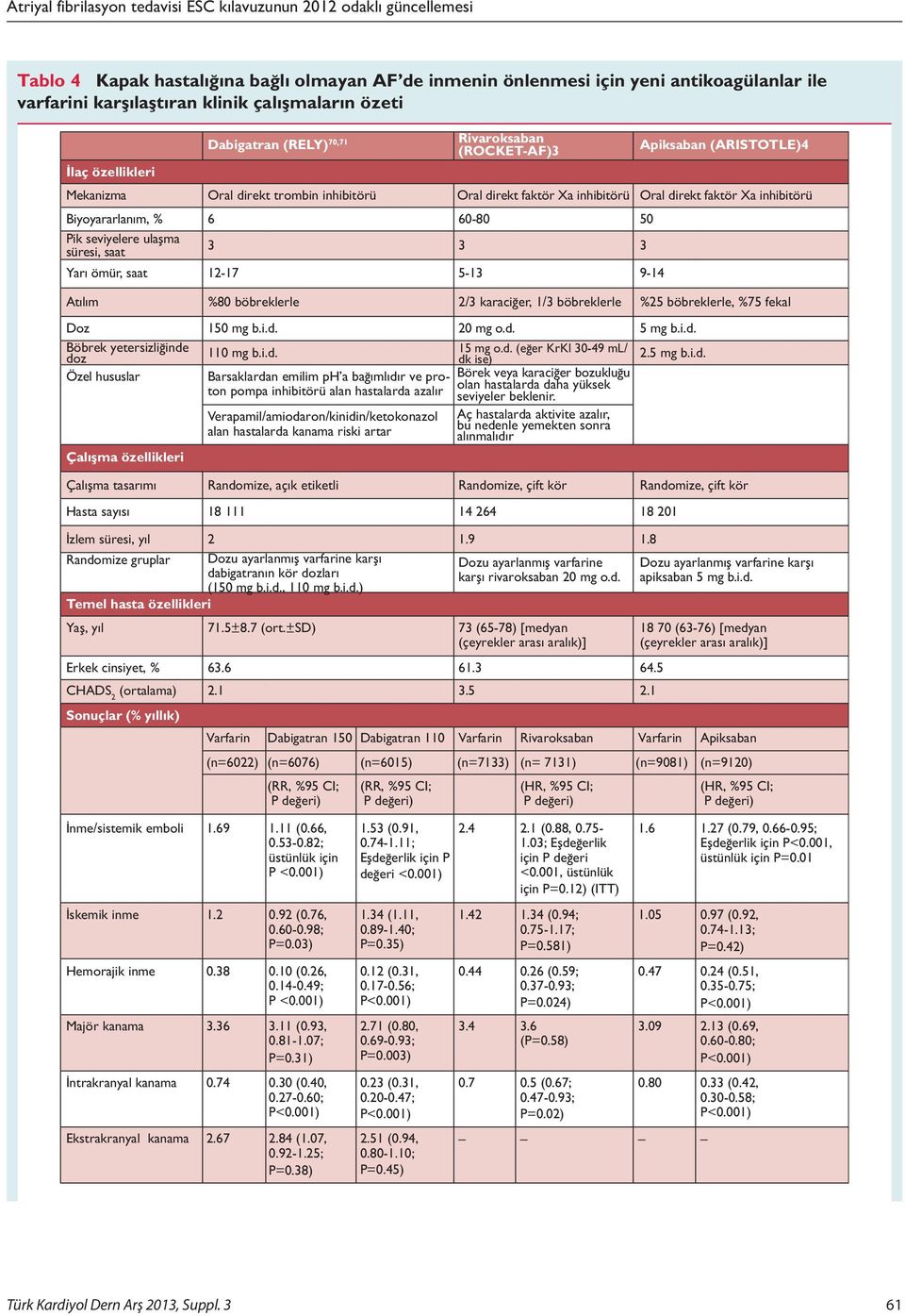 direkt faktör Xa inhibitörü 60-80 3 5-13 50 3 9-14 Atılım Doz öbrek yetersizliğinde doz Özel hususlar Çalışma özellikleri %80 böbreklerle 150 mg b.i.d. 110 mg b.i.d. arsaklardan emilim ph a