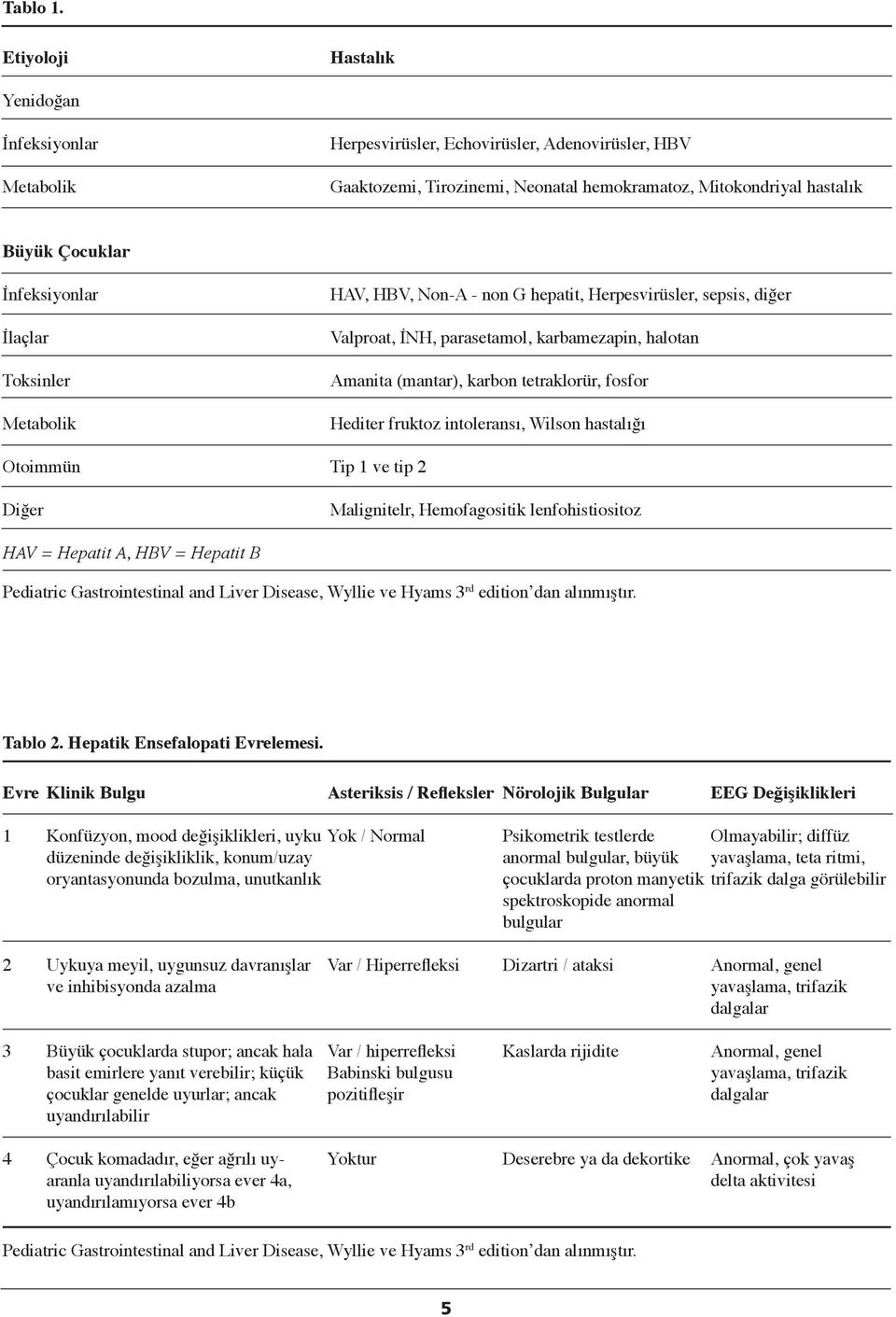 İnfeksiyonlar İlaçlar Toksinler Metabolik Otoimmün Diğer HAV, HBV, Non-A - non G hepatit, Herpesvirüsler, sepsis, diğer Valproat, İNH, parasetamol, karbamezapin, halotan Amanita (mantar), karbon