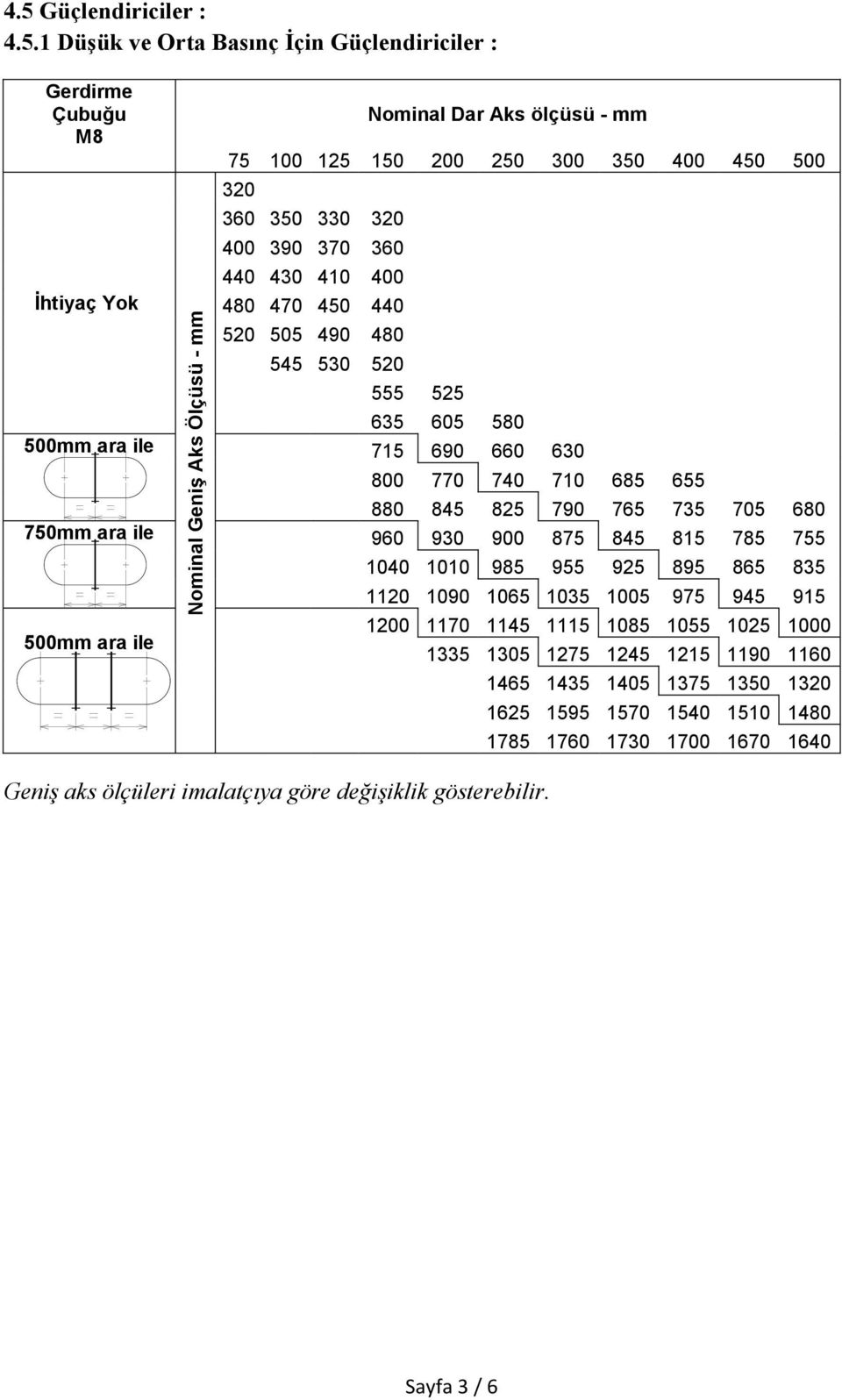 1 Düşük ve Orta Basınç İçin Güçlendiriciler : Gerdirme Çubuğu M8 İhtiyaç Yok Nominal Dar Aks ölçüsü - mm 75 100 125 150 200 250 300 350 400 450 500 320 360 350 330 320 400 390 370 360 440 430