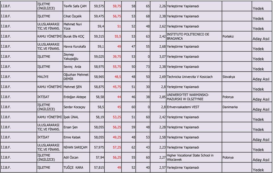 Arda 58,975 55,75 50 73 2,38 Yerleştirme Yapılamadı MALİYE Oğuzhan Mehmet DEMİR 58,965 48,5 48 50 2,69 Technicka Univerzita V Kosiciach Slovakya KAMU YÖNETİMİ Mehmet ŞEN 58,875 45,75 51 30 2,8