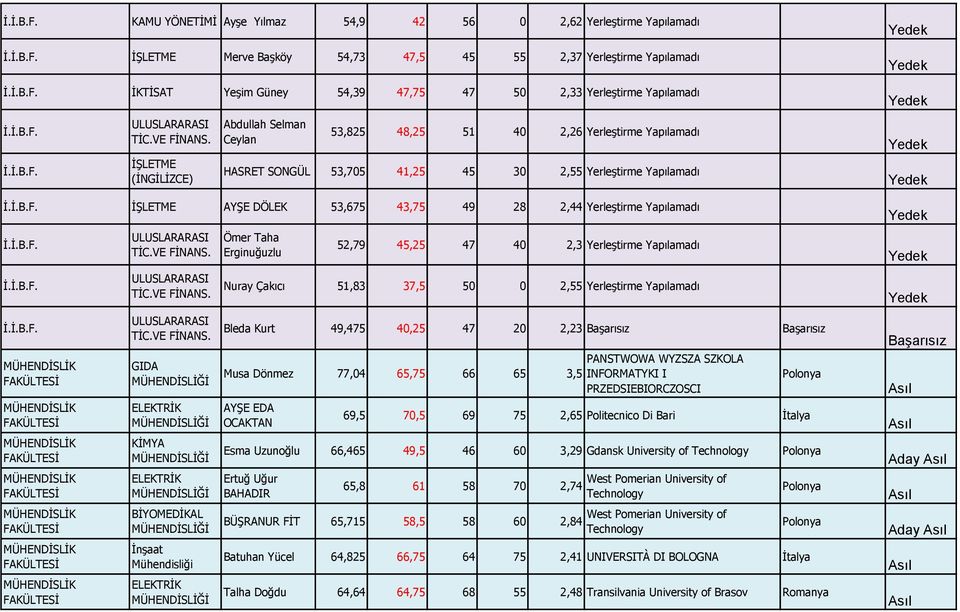 ELEKTRİK BİYOMEDİKAL İnşaat ELEKTRİK Ömer Taha Erginuğuzlu 52,79 45,25 47 40 2,3 Yerleştirme Yapılamadı Nuray Çakıcı 51,83 37,5 50 0 2,55 Yerleştirme Yapılamadı Bleda Kurt 49,475 40,25 47 20 2,23