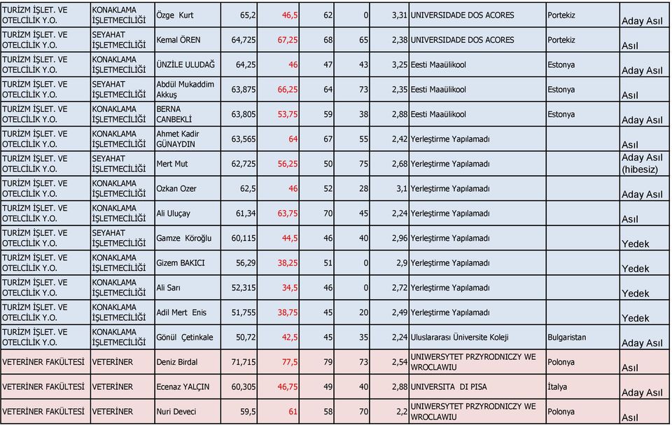 Eesti Maaülikool Estonya 63,565 64 67 55 2,42 Yerleştirme Yapılamadı Mert Mut 62,725 56,25 50 75 2,68 Yerleştirme Yapılamadı Ozkan Ozer 62,5 46 52 28 3,1 Yerleştirme Yapılamadı Ali Uluçay 61,34 63,75