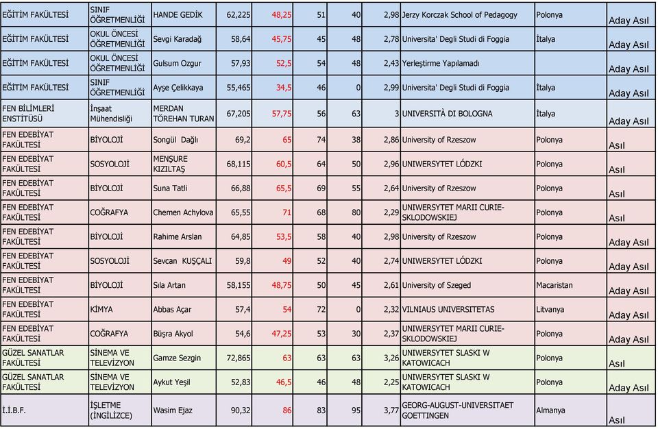 Çelikkaya 55,465 34,5 46 0 2,99 Universita' Degli Studi di Foggia İtalya MERDAN TÖREHAN TURAN 67,205 57,75 56 63 3 UNIVERSITÀ DI BOLOGNA İtalya BİYOLOJİ Songül Dağlı 69,2 65 74 38 2,86 University of