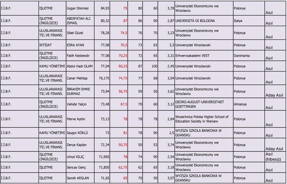 Uniwersytet Wroclawski Caner Mehtap 76,175 74,75 77 68 3,04 Uniwersytet Wroclawski İBRAHİM EMRE DURMAZ 73,94 56,75 59 50 3,62 Uniwersytet Ekonomiczny we Wroclawiu Vahide Yalçın 73,48 67,5 70 60 3,12