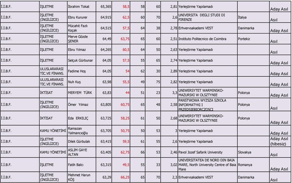 Yapılamadı Fadime Hoş 64,05 54 62 30 2,89 Yerleştirme Yapılamadı Nuh Kuş 63,98 55,5 49 75 2,82 Yerleştirme Yapılamadı İKTİSAT MERYEM TÜRK 63,83 44 51 23 3,3 Ömer Yılmaz 63,805 60,75 65 48 2,58