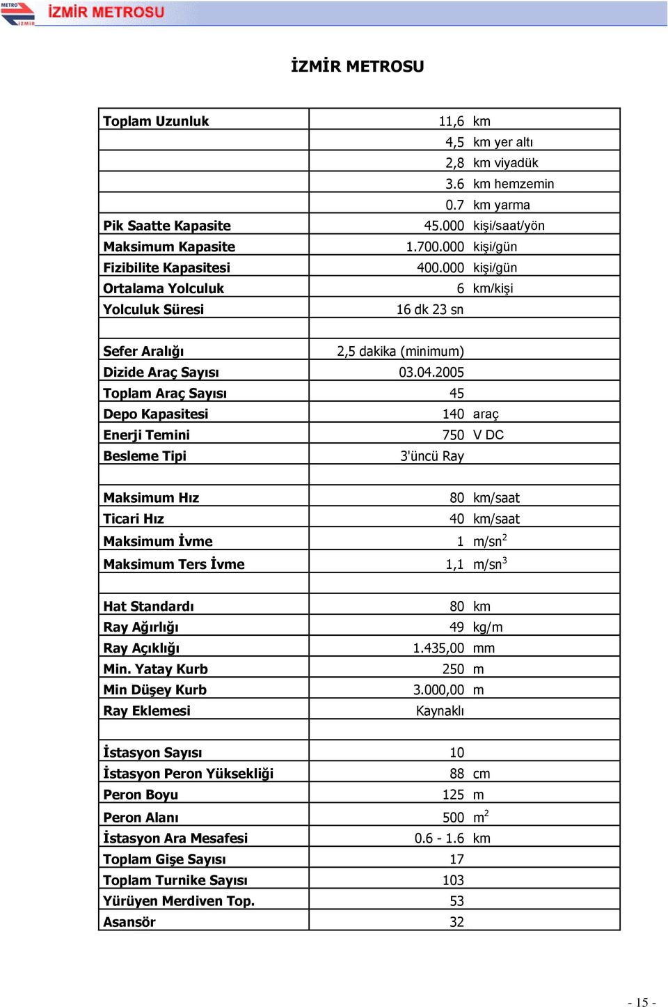 2005 Toplam Araç Sayısı 45 Depo Kapasitesi 140 araç Enerji Temini 750 V DC Besleme Tipi 3'üncü Ray Maksimum Hız 80 km/saat Ticari Hız 40 km/saat Maksimum İvme 1 m/sn 2 Maksimum Ters İvme 1,1 m/sn 3