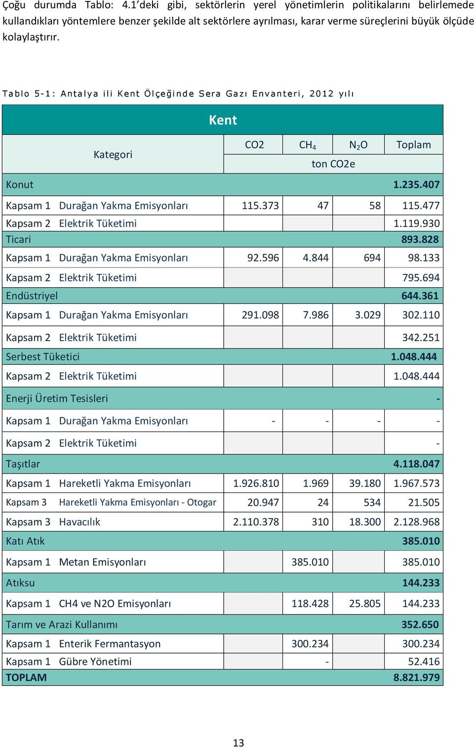 T a bl o 5-1 : Anta l y a i l i Kent Öl çe ği n d e S era G a zı E nv an t eri, 20 12 yı l ı Kategori Kent CO2 CH 4 N 2 O Toplam ton CO2e Konut 1.235.407 Kapsam 1 Durağan Yakma Emisyonları 115.