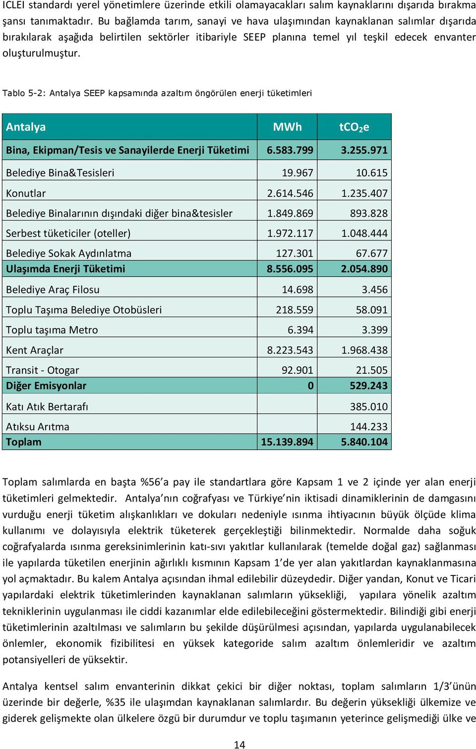 Tablo 5-2: Antalya SEEP kapsamında azaltım öngörülen enerji tüketimleri Antalya MWh tco 2 e Bina, Ekipman/Tesis ve Sanayilerde Enerji Tüketimi 6.583.799 3.255.971 Belediye Bina&Tesisleri 19.967 10.