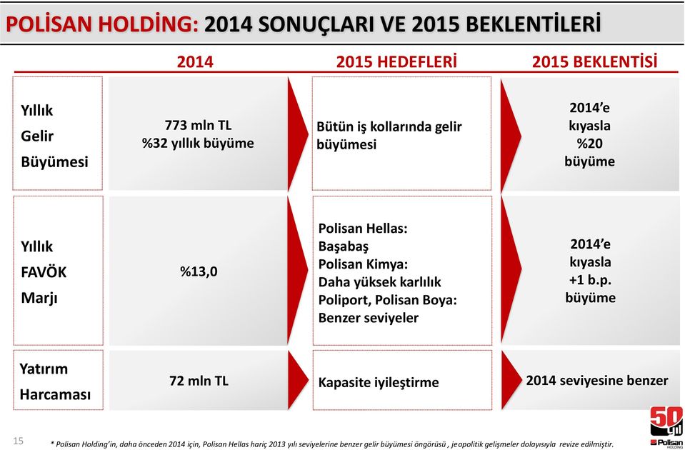 Polisan Boya: Benzer seviyeler 2014 e kıyasla +1 b.p.