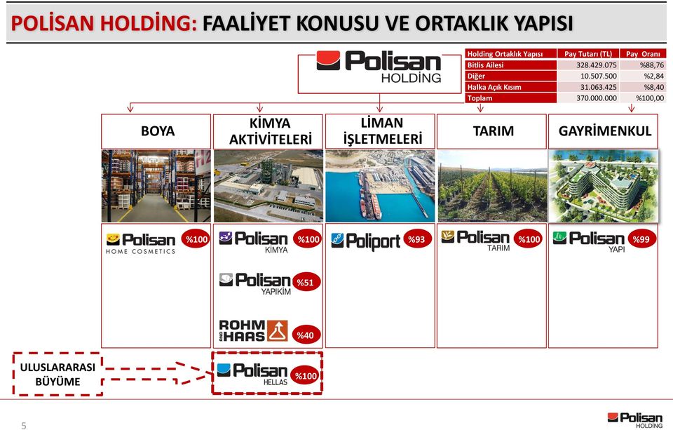 500 %2,84 Halka Açık Kısım 31.063.425 %8,40 Toplam 370.000.