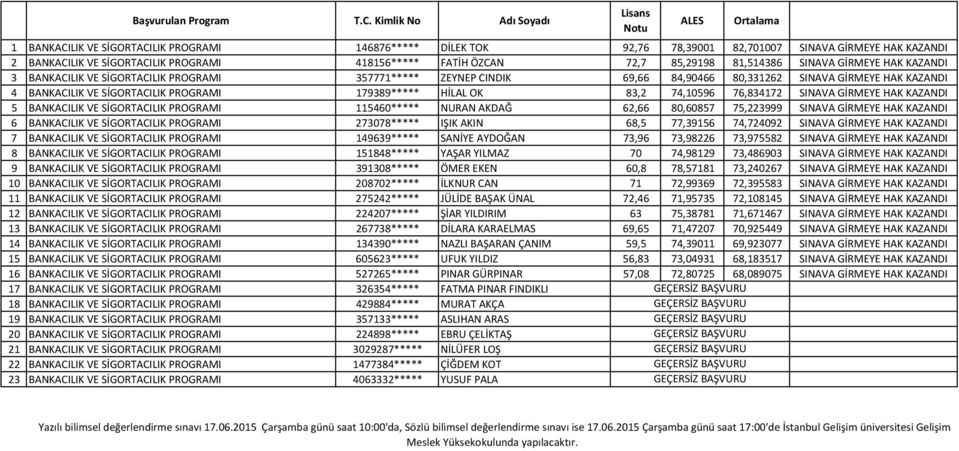 OK 83,2 74,10596 76,834172 SINAVA GİRMEYE HAK KAZANDI 5 BANKACILIK VE SİGORTACILIK PROGRAMI 115460***** NURAN AKDAĞ 62,66 80,60857 75,223999 SINAVA GİRMEYE HAK KAZANDI 6 BANKACILIK VE SİGORTACILIK