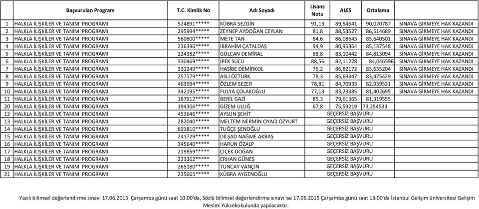 İBRAHİM ÇATALDAŞ 94,9 80,95364 85,137548 SINAVA GİRMEYE HAK KAZANDI 5 HALKLA İLİŞKİLER VE TANIM PROGRAMI 224382***** GÜLCAN DEMİRAL 88,8 83,10442 84,813094 SINAVA GİRMEYE HAK KAZANDI 6 HALKLA