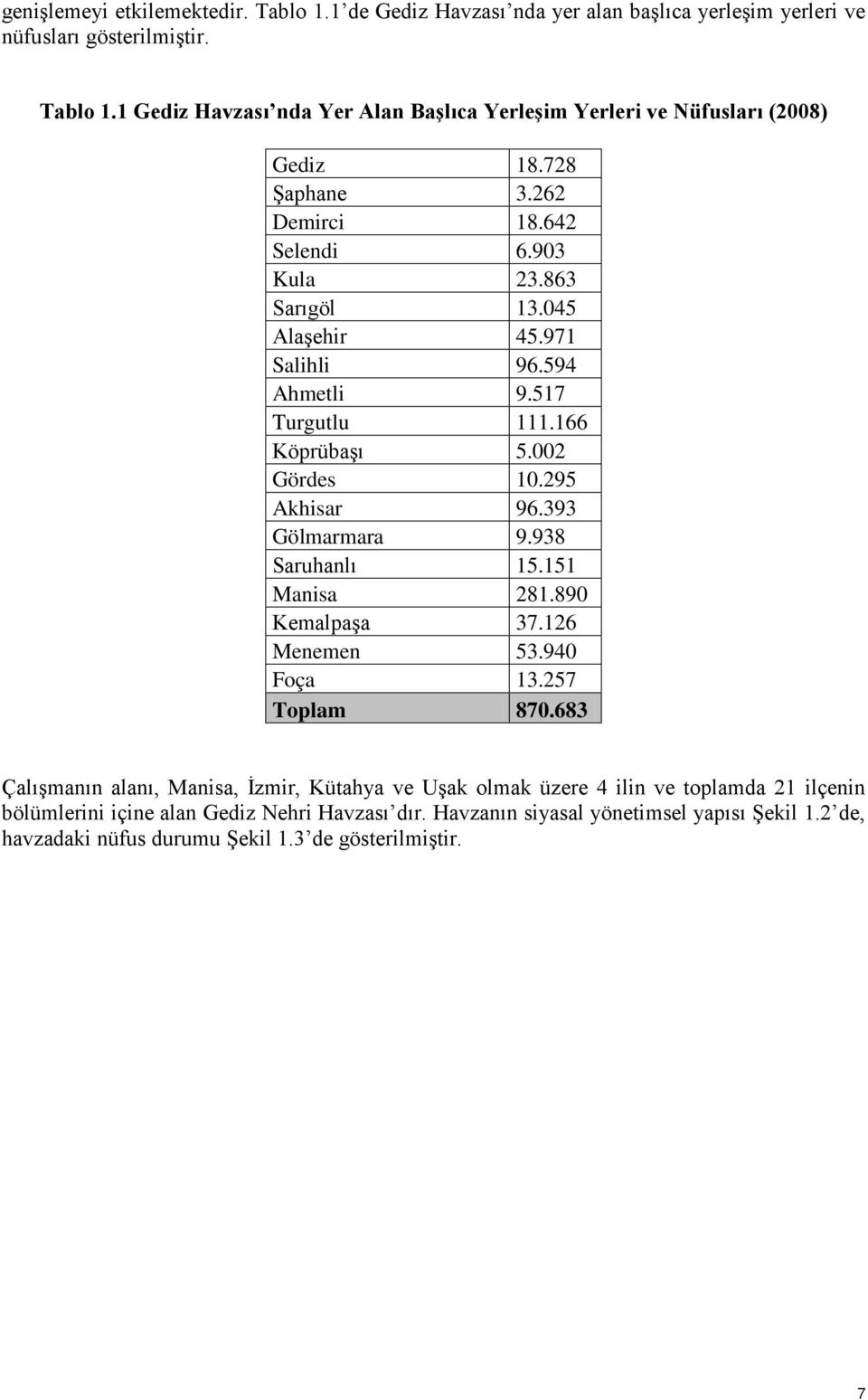 393 Gölmarmara 9.938 Saruhanlı 15.151 Manisa 281.890 Kemalpaşa 37.126 Menemen 53.940 Foça 13.257 Toplam 870.