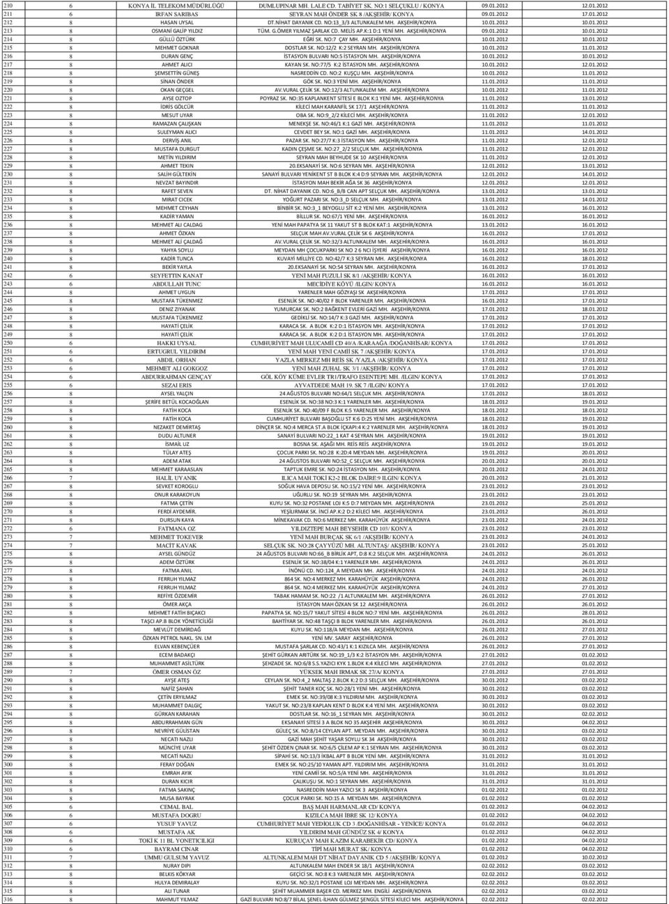 NO:7 ÇAY MH. AKŞEHİR/KONYA 10.01.2012 10.01.2012 215 8 MEHMET GOKNAR DOSTLAR SK. NO:12/2 K:2 SEYRAN MH. AKŞEHİR/KONYA 10.01.2012 11.01.2012 216 8 DURAN GENÇ İSTASYON BULVARI NO:5 İSTASYON MH.