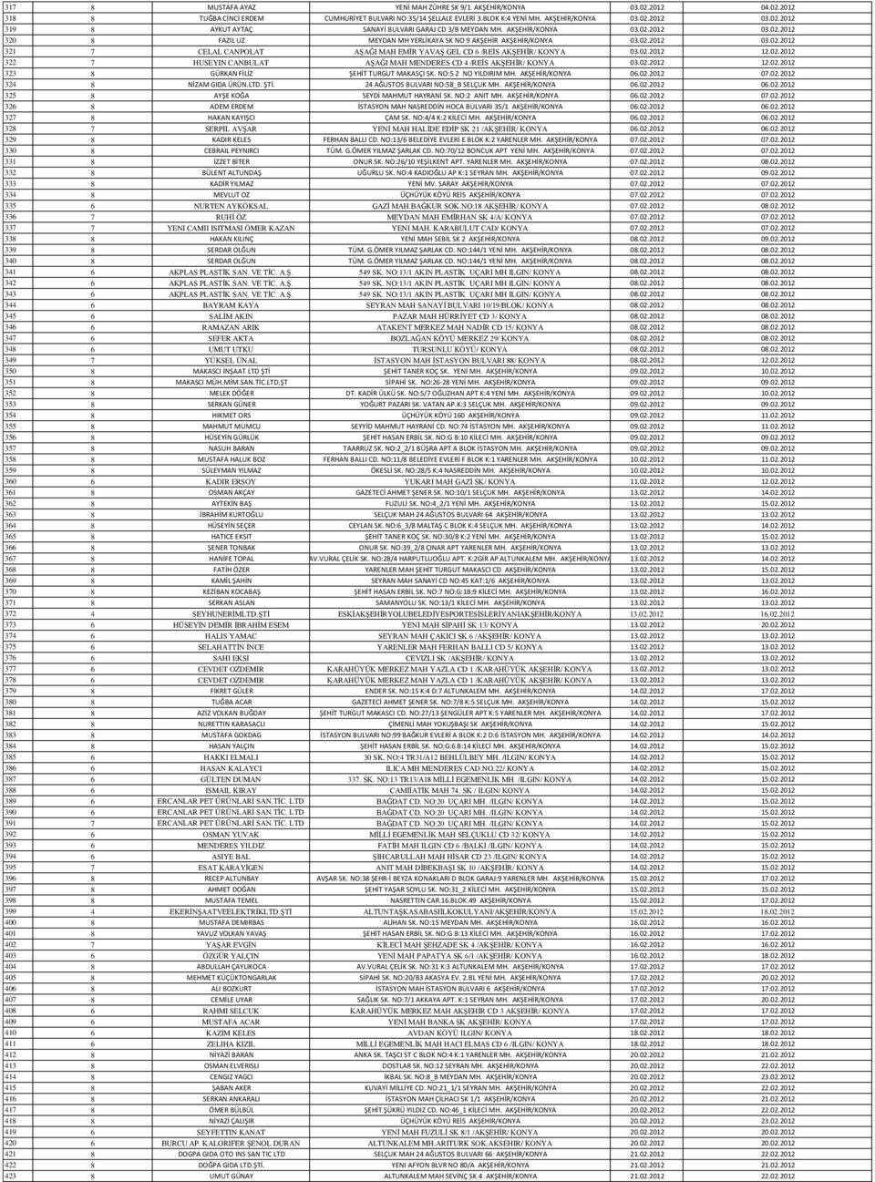 02.2012 12.02.2012 322 7 HUSEYIN CANBULAT AġAĞI MAH MENDERES CD 4 /REĠS AKġEHĠR/ KONYA 03.02.2012 12.02.2012 323 8 GÜRKAN FİLİZ ŞEHİT TURGUT MAKASÇI SK. NO:5 2 NO YILDIRIM MH. AKŞEHİR/KONYA 06.02.2012 07.