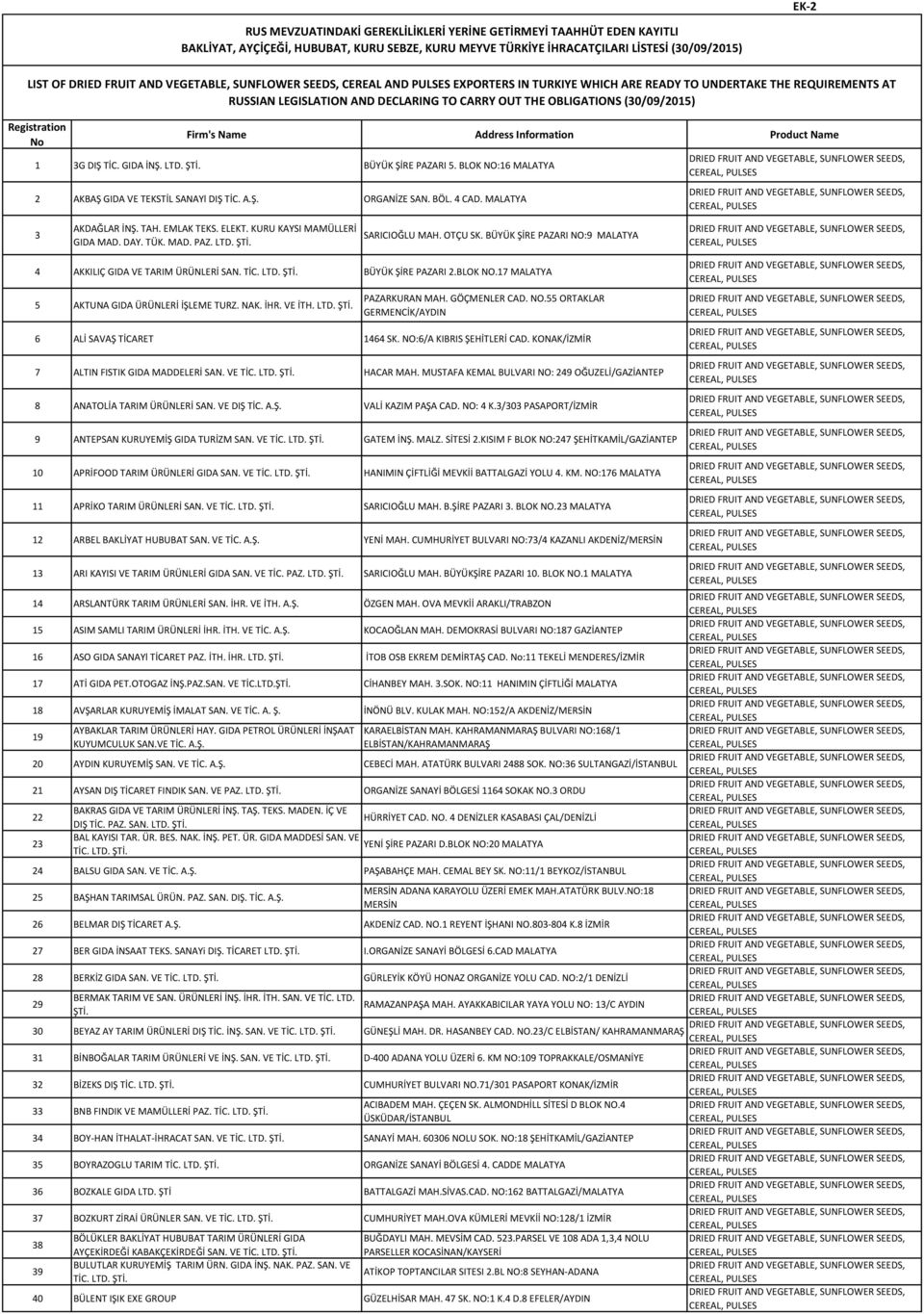 Product Name 1 3G DIŞ TİC. GIDA İNŞ. LTD. BÜYÜK ŞİRE PAZARI 5. BLOK NO:16 MALATYA 2 AKBAŞ GIDA VE TEKSTİL SANAYl DIŞ TİC. A.Ş. ORGANİZE SAN. BÖL. 4 CAD. MALATYA 3 AKDAĞLAR İNŞ. TAH. EMLAK TEKS. ELEKT.