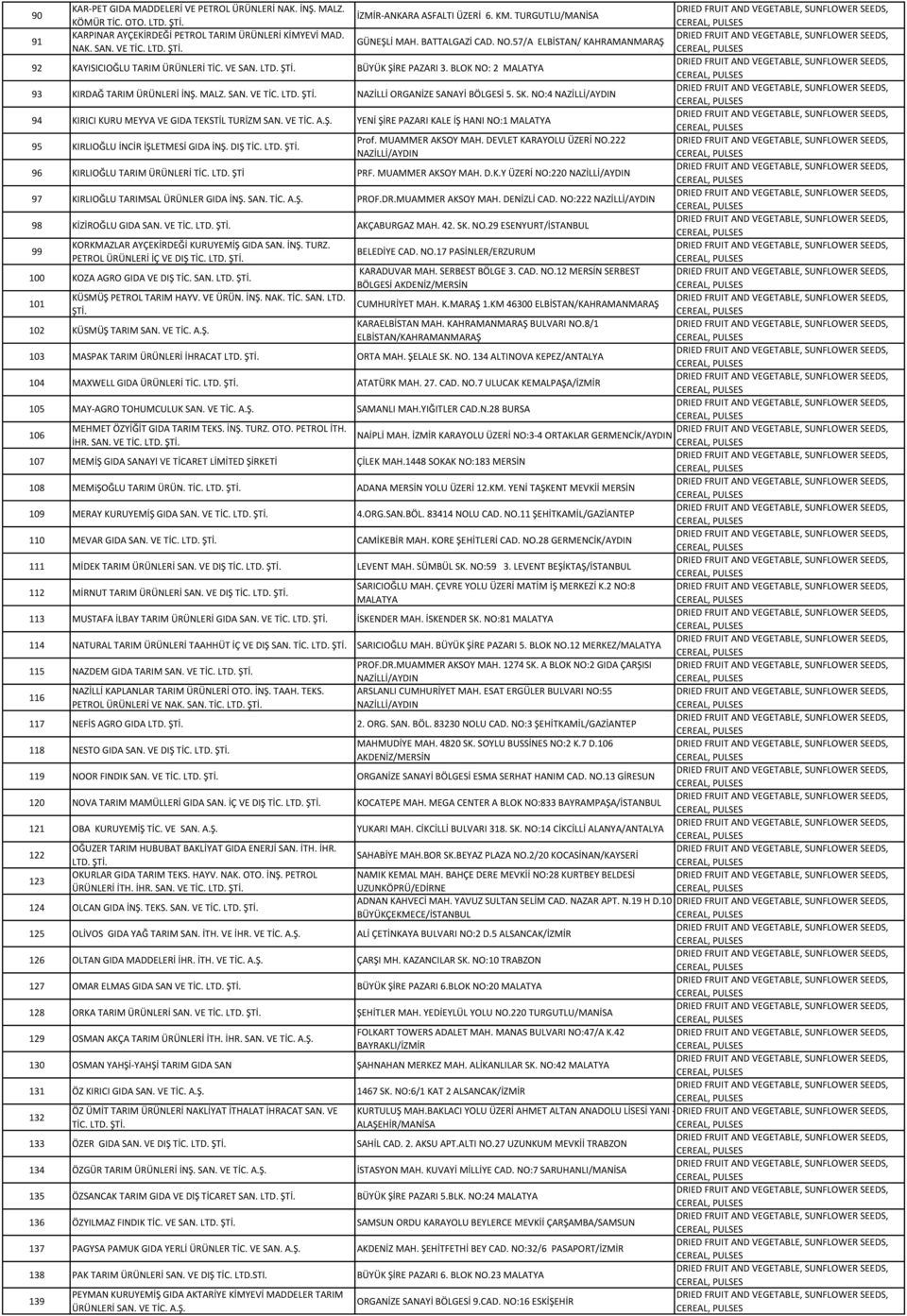 BLOK NO: 2 MALATYA 93 KIRDAĞ TARIM ÜRÜNLERİ İNŞ. MALZ. SAN. VE TİC. LTD. NAZİLLİ ORGANİZE SANAYİ BÖLGESİ 5. SK. NO:4 94 KIRICI KURU MEYVA VE GIDA TEKSTİL TURİZM SAN. VE TİC. A.Ş. YENİ ŞİRE PAZARI KALE İŞ HANI NO:1 MALATYA 95 KIRLIOĞLU İNCİR İŞLETMESİ GIDA İNŞ.