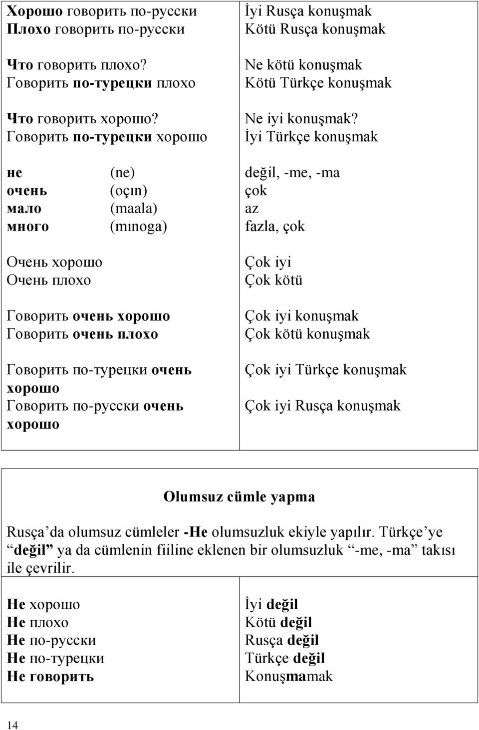 İyi Türkçe konuşmak не очень мало много Очень хорошо Очень плохо (ne) (oçın) (maala) (mınoga) değil, -me, -ma çok az fazla, çok Çok iyi Çok kötü Говорить очень хорошо Говорить очень плохо Говорить