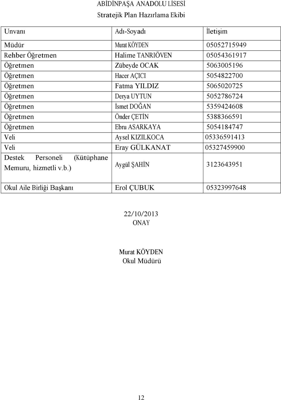 İsmet DOĞAN 5359424608 Öğretmen Önder ÇETİN 5388366591 Öğretmen Ebru ASARKAYA 5054184747 Veli Aysel KIZILKOCA 05336591413 Veli Eray GÜLKANAT 05327459900