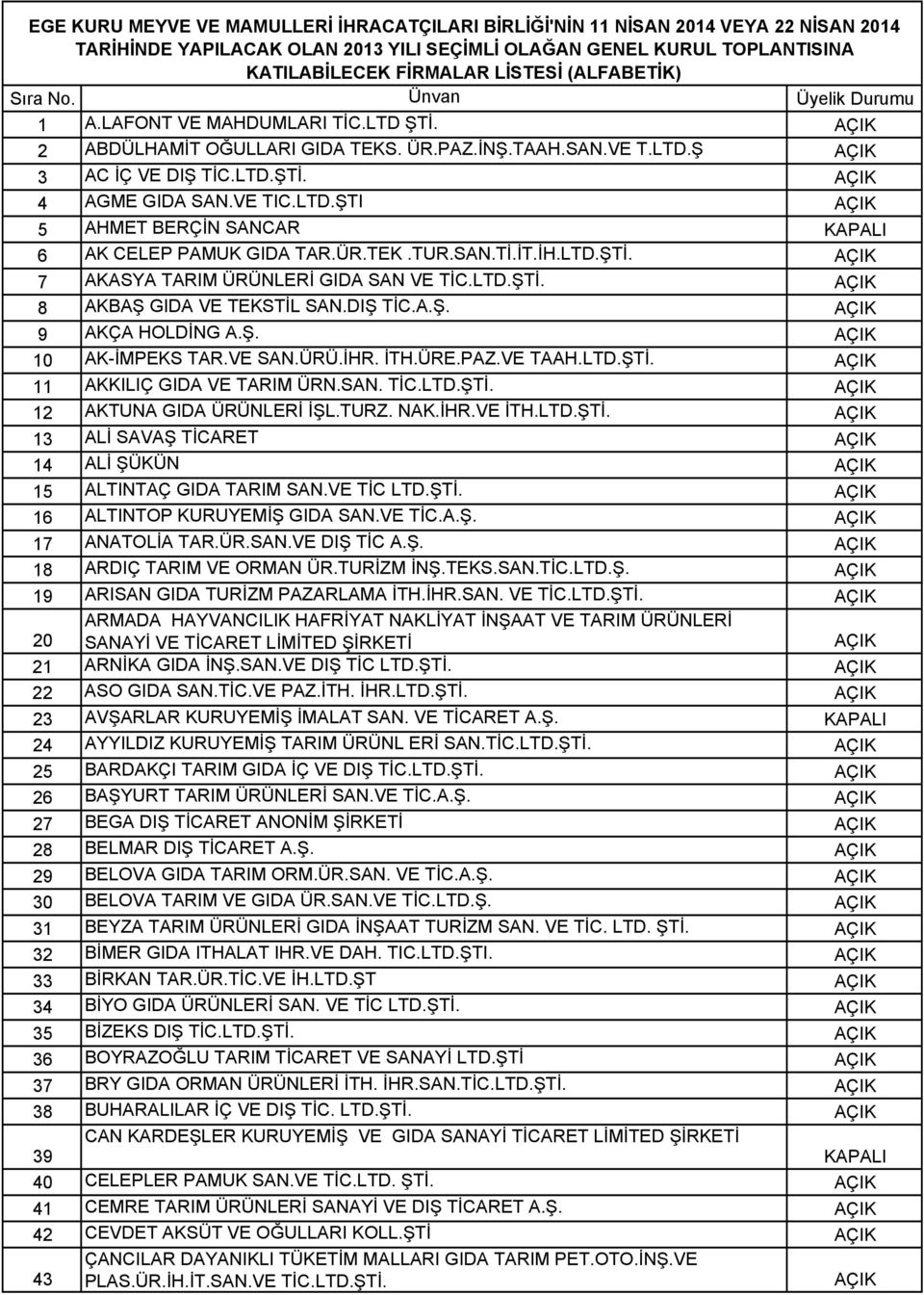 ÜR.TEK.TUR.SAN.Tİ.İT.İH.LTD.ŞTİ. 7 AKASYA TARIM ÜRÜNLERİ GIDA SAN VE TİC.LTD.ŞTİ. 8 AKBAŞ GIDA VE TEKSTİL SAN.DIŞ TİC.A.Ş. 9 AKÇA HOLDİNG A.Ş. 10 AK-İMPEKS TAR.VE SAN.ÜRÜ.İHR. İTH.ÜRE.PAZ.VE TAAH.LTD.ŞTİ. 11 AKKILIÇ GIDA VE TARIM ÜRN.