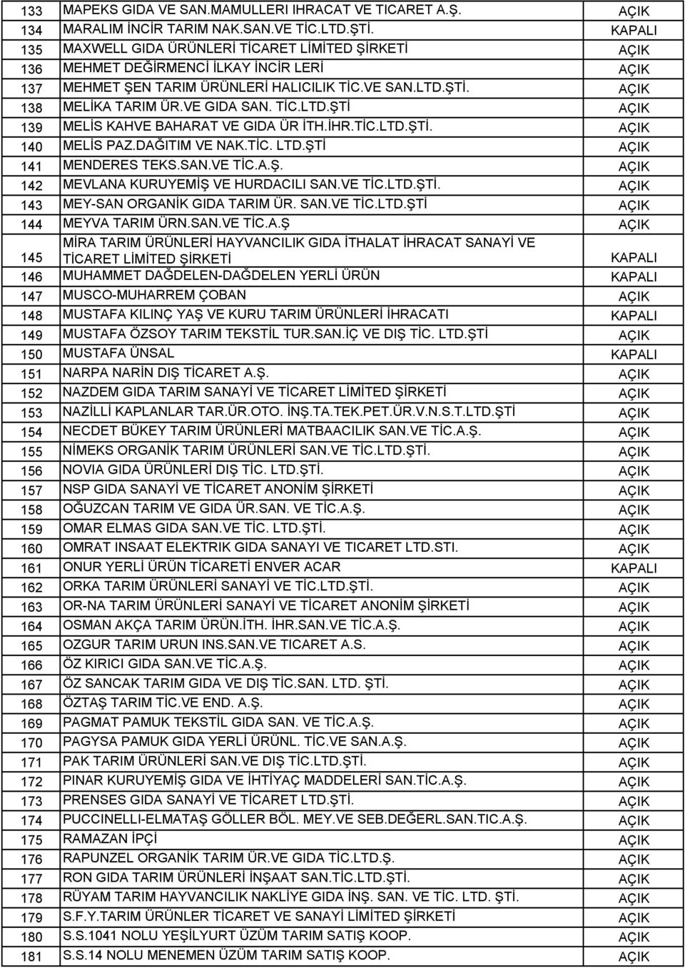 İHR.TİC.LTD.ŞTİ. 140 MELİS PAZ.DAĞITIM VE NAK.TİC. LTD.ŞTİ 141 MENDERES TEKS.SAN.VE TİC.A.Ş. 142 MEVLANA KURUYEMİŞ VE HURDACILI SAN.VE TİC.LTD.ŞTİ. 143 MEY-SAN ORGANİK GIDA TARIM ÜR. SAN.VE TİC.LTD.ŞTİ 144 MEYVA TARIM ÜRN.