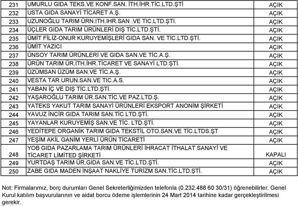 LTD.ŞTİ. 242 YAŞAROĞLU TARIM ÜR.SAN.TİC.VE PAZ.LTD.Ş. 243 YATEKS YAKUT TARIM SANAYİ ÜRÜNLERİ EKSPORT ANONİM ŞİRKETİ 244 YAVUZ İNCİR GIDA TARIM SAN.TİC LTD.ŞTİ. 245 YAYANLAR KURUYEMİŞ SAN.VE TİC. LTD.ŞTİ. 246 YEDİTEPE ORGANİK TARIM GIDA TEKSTİL OTO.