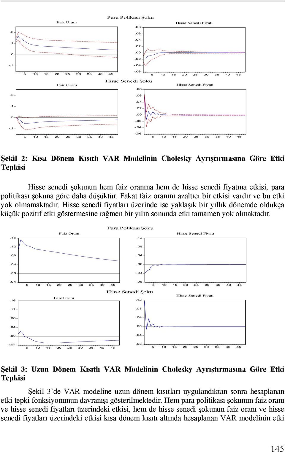 6 Şekil 2: Kısa Dönem Kısıtlı VAR Modelinin Cholesky Ayrıştırmasına Göre Etki Tepkisi Hisse senedi şokunun hem faiz oranına hem de hisse senedi fiyatına etkisi, para politikası şokuna göre daha