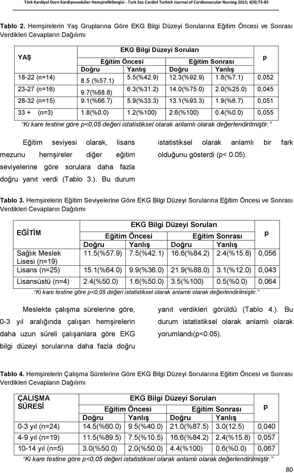 Yanlış 18-22 (n=14) 8.5 (%57.1) 5.5(%42.9) 12.3(%92.9) 1.8(%7.1) 0,052 23-27 (n=16) 9.7(%68.8) 6.3(%31.2) 14.0(%75.0) 2.0(%25.0) 0,045 28-32 (n=15) 9.1(%66.7) 5.9(%33.3) 13.1(%93.3) 1.9(%6.