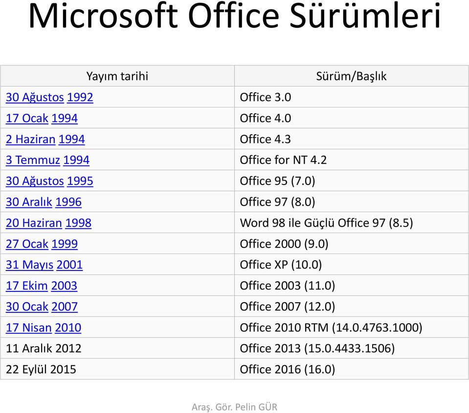 0) 20 Haziran 1998 Word 98 ile Güçlü Office 97 (8.5) 27 Ocak 1999 Office 2000 (9.0) 31 Mayıs 2001 Office XP (10.