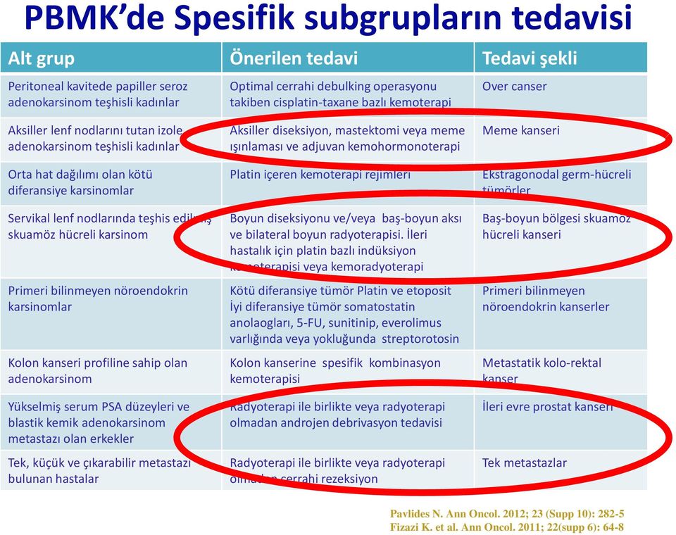 edilmiş skuamöz hücreli karsinom Primeri bilinmeyen nöroendokrin karsinomlar Kolon kanseri profiline sahip olan adenokarsinom Yükselmiş serum PSA düzeyleri ve blastik kemik adenokarsinom metastazı