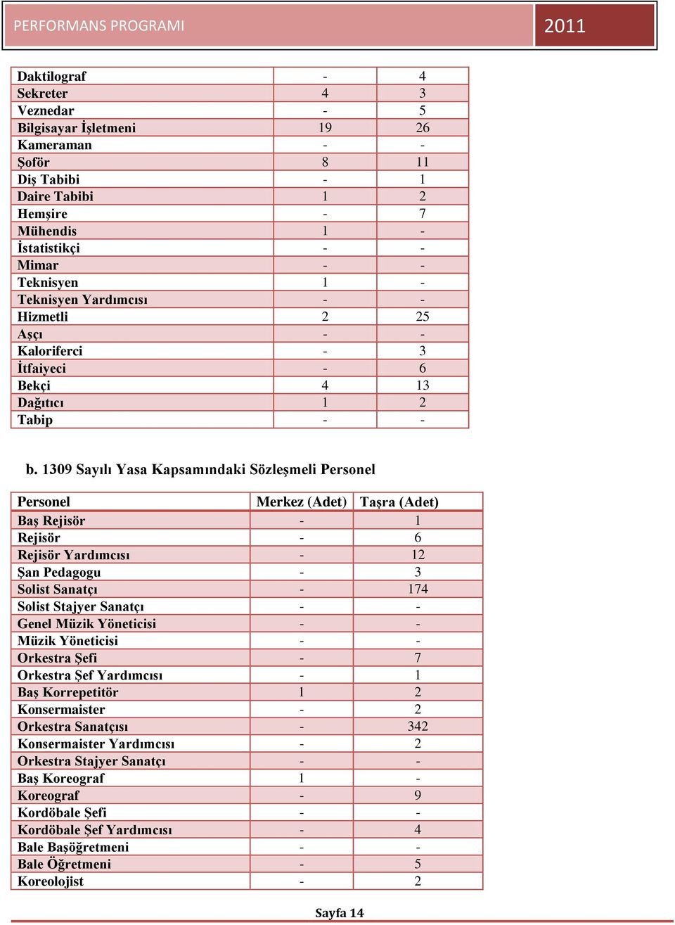 1309 Sayılı Yasa Kapsamındaki SözleĢmeli Personel Personel Merkez (Adet) TaĢra (Adet) BaĢ Rejisör - 1 Rejisör - 6 Rejisör Yardımcısı - 12 ġan Pedagogu - 3 Solist Sanatçı - 174 Solist Stajyer Sanatçı