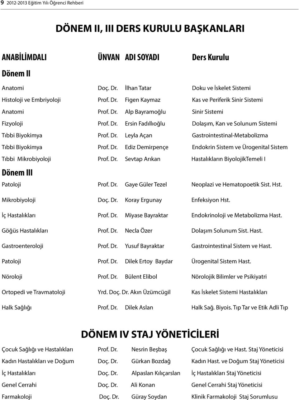 Dr. Leyla Açan Gastrointestinal-Metabolizma Tıbbi Biyokimya Prof. Dr. Ediz Demirpençe Endokrin Sistem ve Ürogenital Sistem Tıbbi Mikrobiyoloji Prof. Dr. Sevtap Arıkan Hastalıkların BiyolojikTemeli I Dönem III Patoloji Prof.