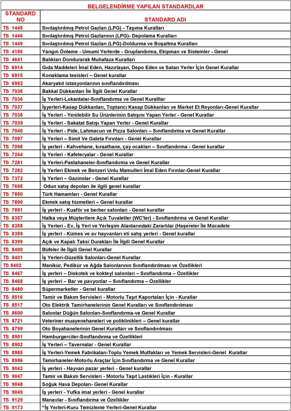9173 BELGELENDİRME YAPILAN STANDARDLAR STANDARD ADI Sıvılaştırılmış Petrol Gazları (LPG) - Taşıma Kuralları Sıvılaştırılmış Petrol Gazlarının (LPG)- Depolama Kuralları Sıvılaştırılmış Petrol Gazları