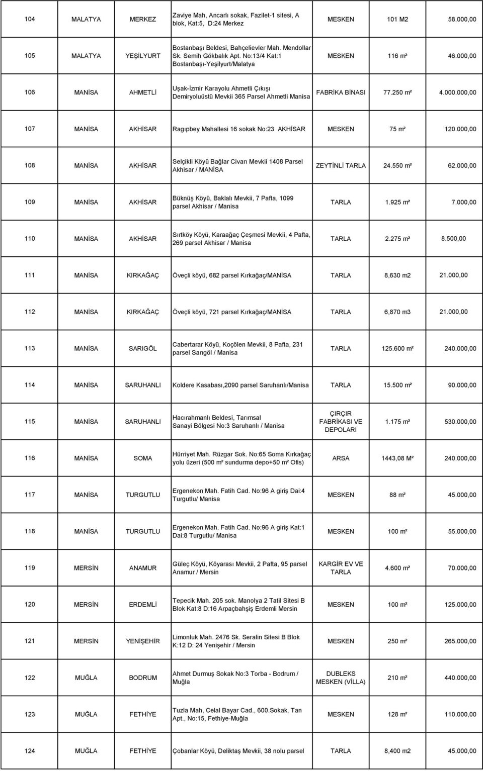 250 m² 4.000.000,00 107 MANİSA AKHİSAR Ragıpbey Mahallesi 16 sokak No:23 AKHİSAR 75 m² 120.000,00 108 MANİSA AKHİSAR Selçikli Köyü Bağlar Civarı Mevkii 1408 Parsel Akhisar / MANİSA ZEYTİNLİ TARLA 24.