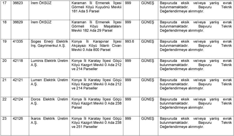 6 GÜNEŞ Başvuruda eksik ve/veya yanlış evrak 20 42118 Luminis Elektrik Üretim Konya İli Karatay İlçesi Göçü Köyü Kazgırt Mevkii 0 Ada 212 ve 214 ler 21 42121 Lumen Elektrik Üretim Konya
