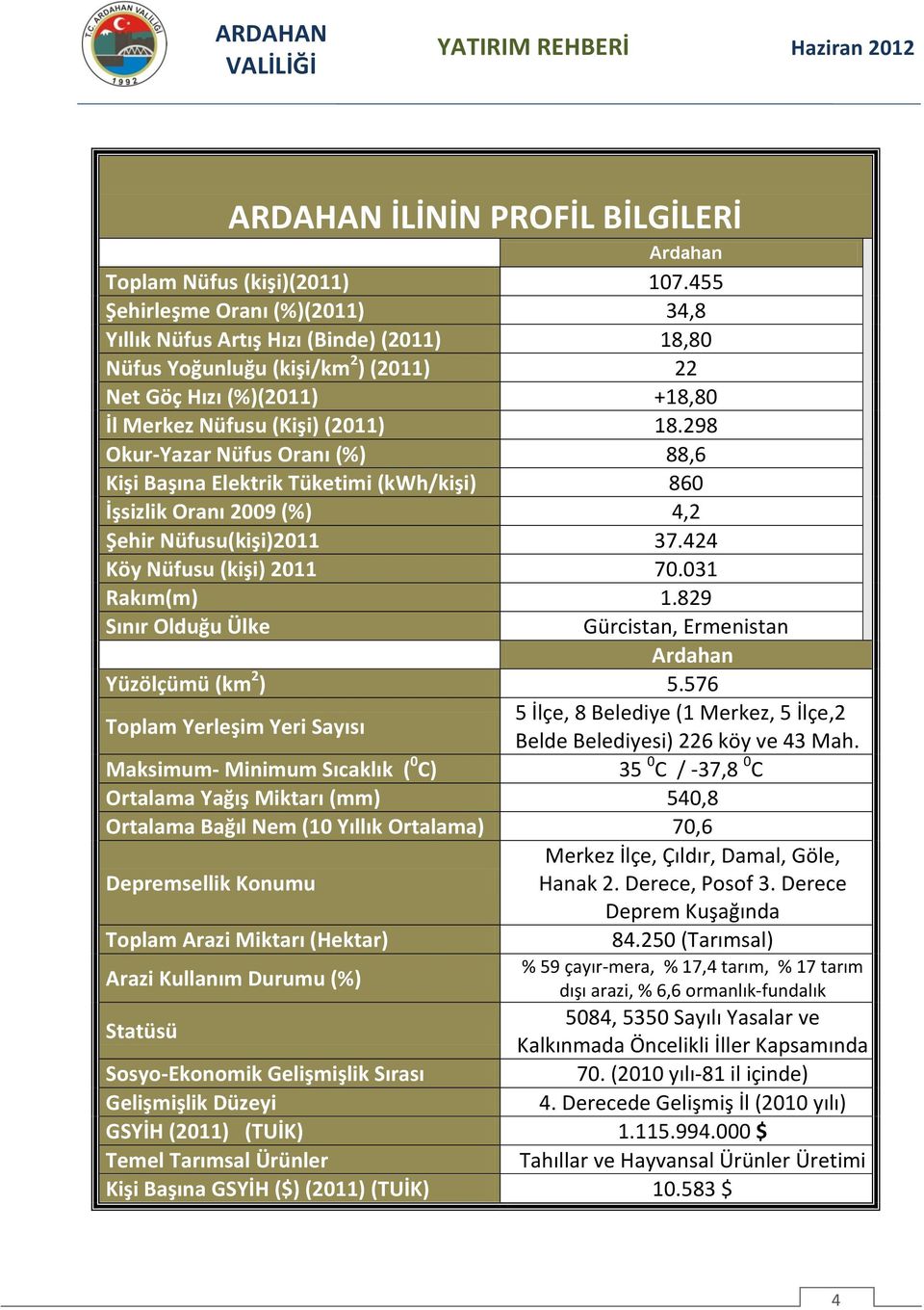 298 Okur-Yazar Nüfus Oranı (%) 88,6 Kişi Başına Elektrik Tüketimi (kwh/kişi) 860 İşsizlik Oranı 2009 (%) 4,2 Şehir Nüfusu(kişi)2011 37.424 Köy Nüfusu (kişi) 2011 70.031 Rakım(m) 1.