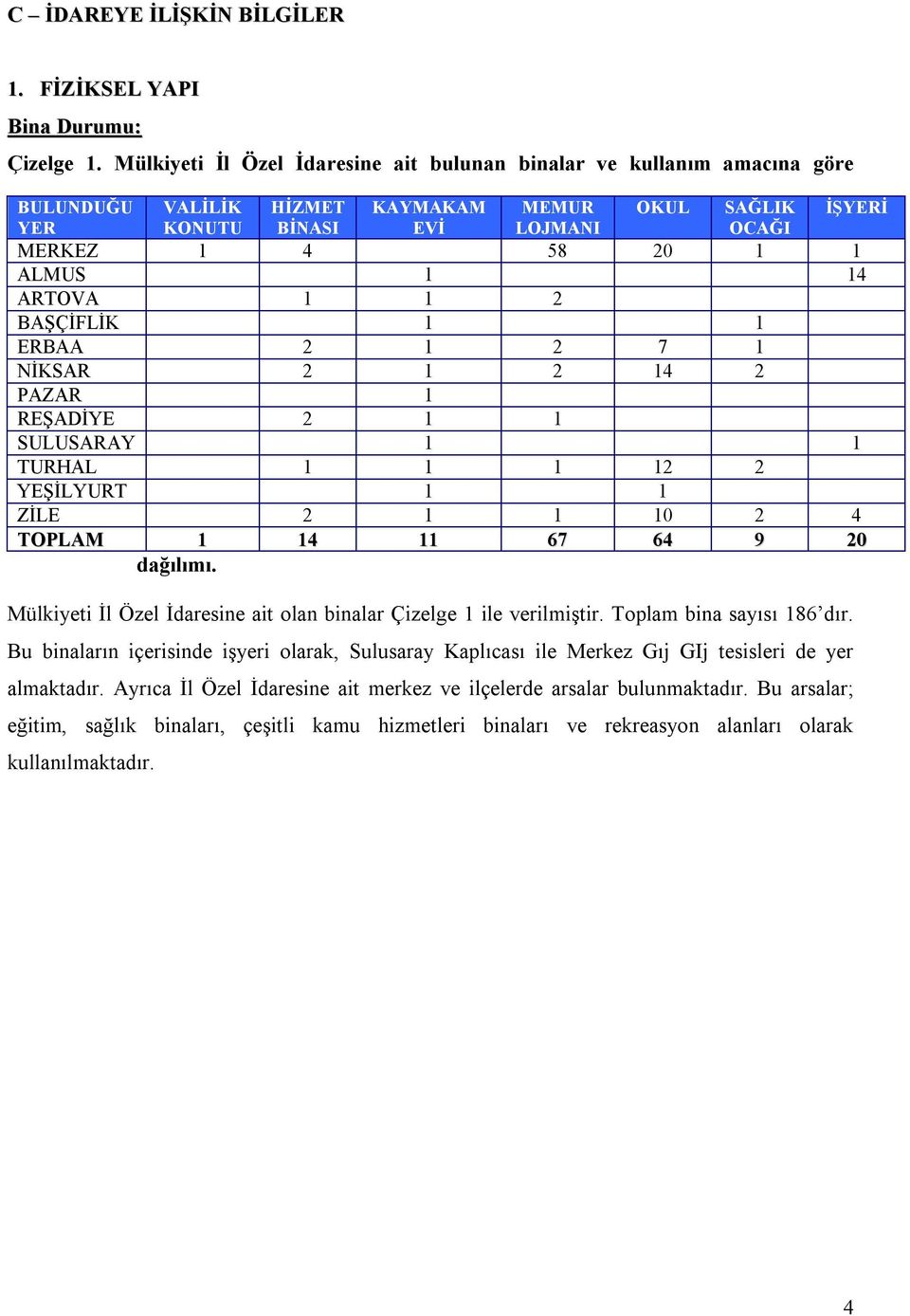 ARTOVA 1 1 2 BAŞÇİFLİK 1 1 ERBAA 2 1 2 7 1 NİKSAR 2 1 2 14 2 PAZAR 1 REŞADİYE 2 1 1 SULUSARAY 1 1 TURHAL 1 1 1 12 2 YEŞİLYURT 1 1 ZİLE 2 1 1 10 2 4 TOPLAM 1 14 11 67 64 9 20 dağılımı.