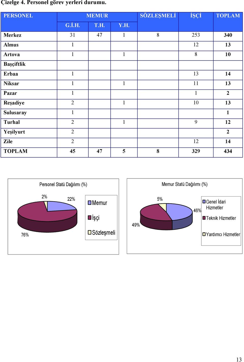 1 2 Reşadiye 2 1 10 13 Sulusaray 1 1 Turhal 2 1 9 12 Yeşilyurt 2 2 Zile 2 12 14 TOPLAM 45 47 5 8 329 434 Personel