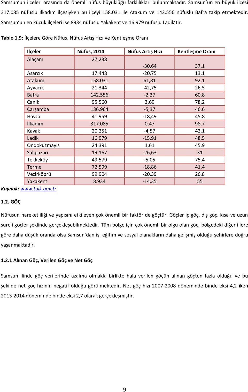 9: İlçelere Göre Nüfus, Nüfus Artış Hızı ve Kentleşme Oranı İlçeler Nüfus, 2014 Nüfus Artış Hızı Kentleşme Oranı Alaçam 27.238-30,64 37,1 Asarcık 17.448-20,75 13,1 Atakum 158.