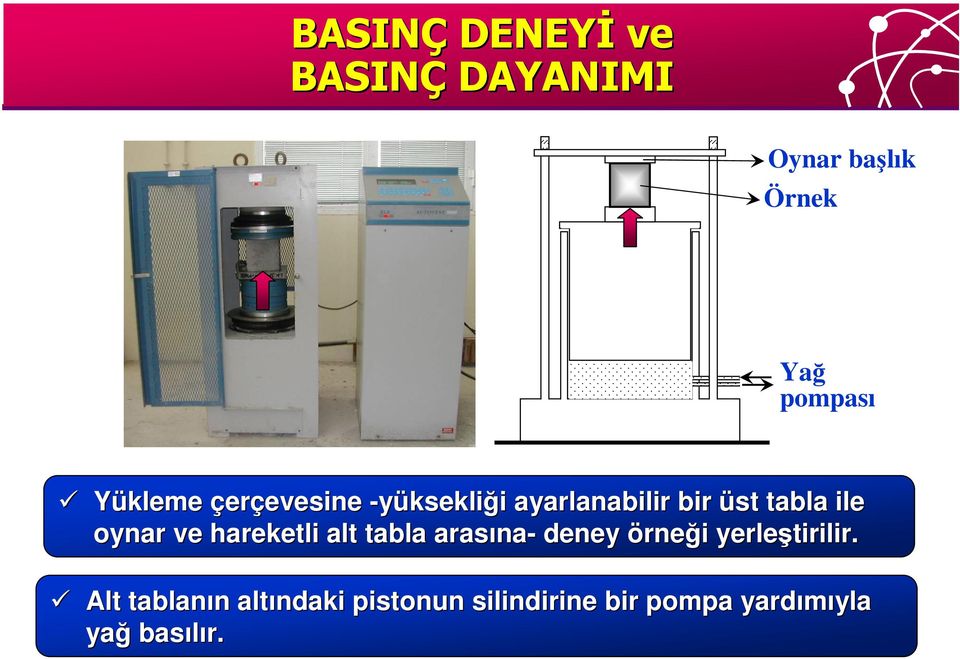 ve hareketli alt tabla arasına na- deney örneği i yerleştirilir.