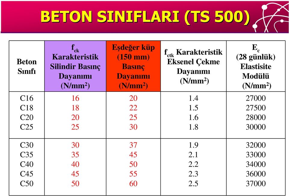 Elastisite Modülü (N/mm 2 ) C16 C18 C20 C25 16 18