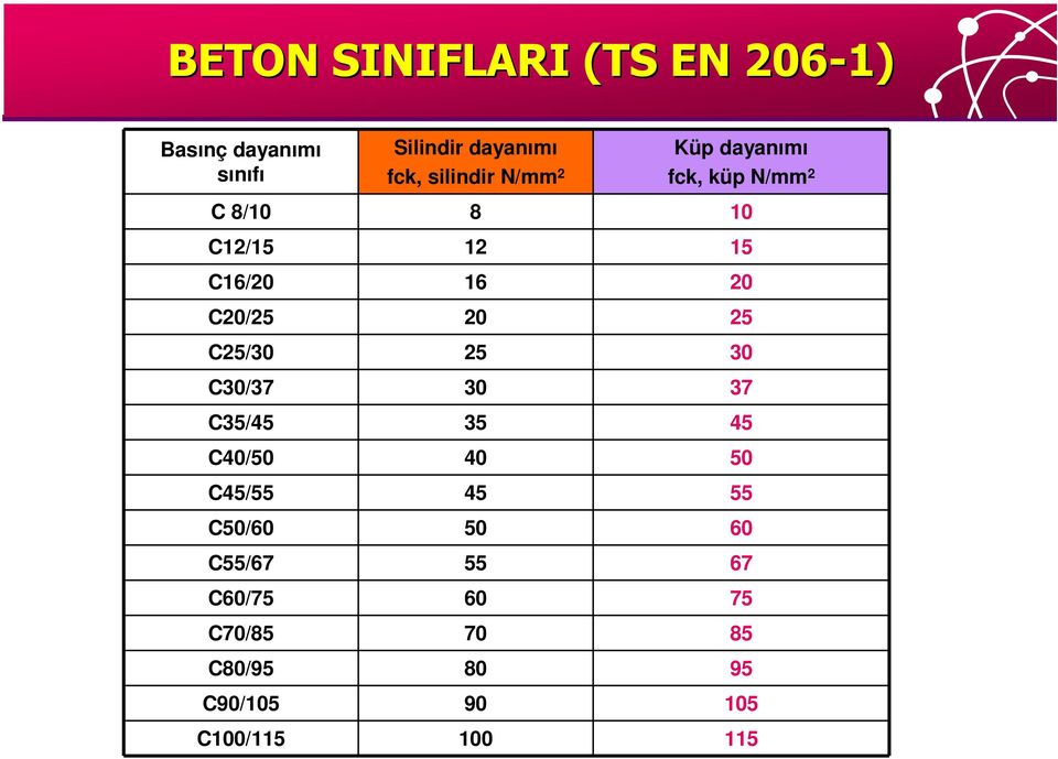 C20/25 20 25 C25/30 25 30 C30/37 30 37 C35/45 35 45 C40/50 40 50 C45/55 45 55