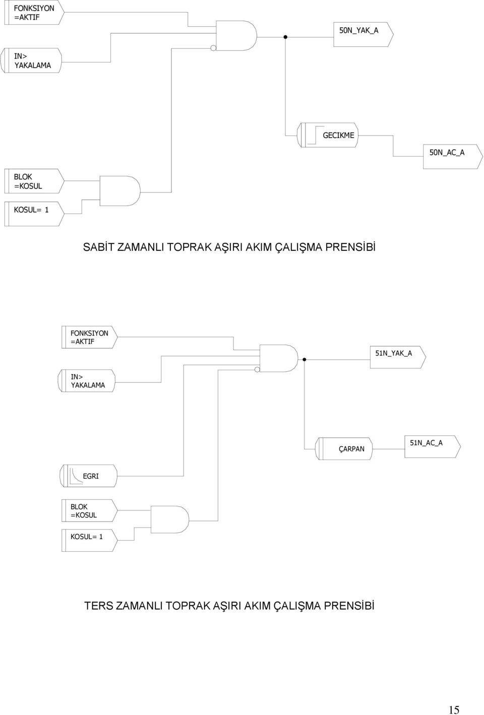 FONKSIYON =AKTIF 51N_YAK_A IN> YAKALAMA ÇARPAN 51N_AC_A EGRI