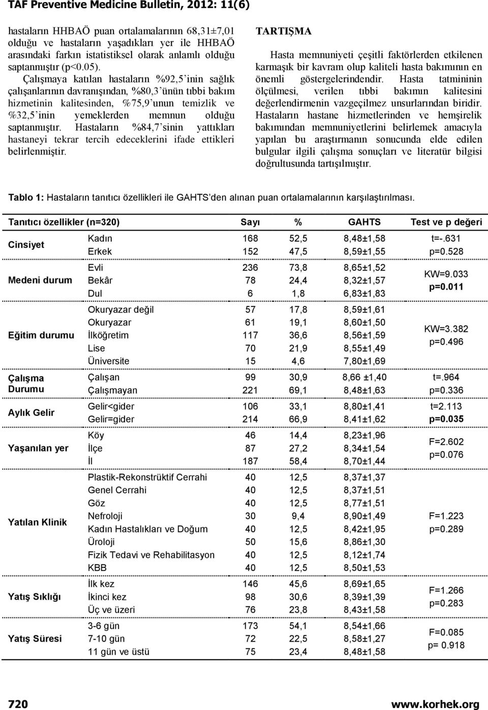 Hastaların %84,7 sinin yattıkları hastaneyi tekrar tercih edeceklerini ifade ettikleri belirlenmiştir.