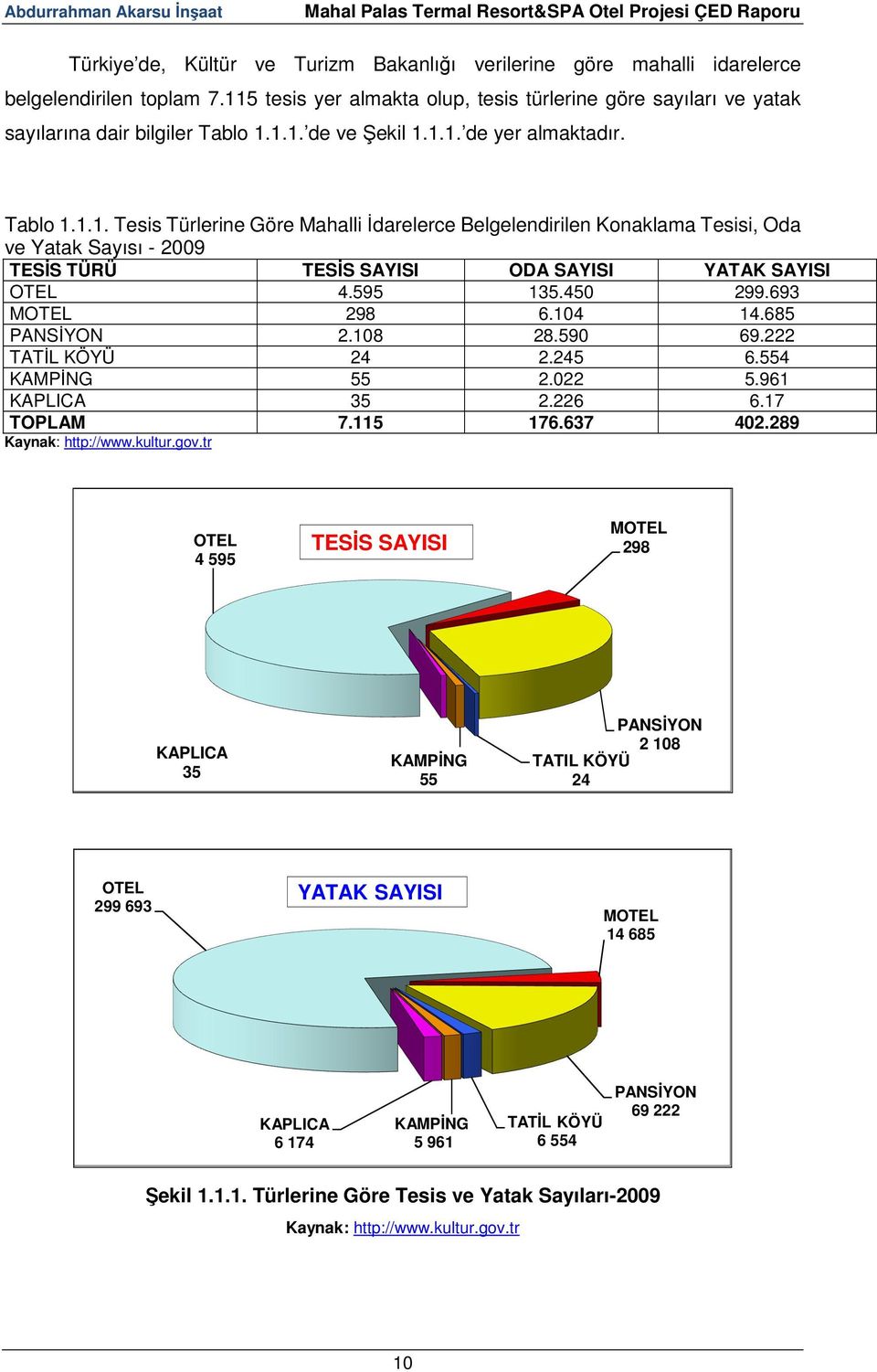 595 135.450 299.693 MOTEL 298 6.104 14.685 PANSİYON 2.108 28.590 69.222 TATİL KÖYÜ 24 2.245 6.554 KAMPİNG 55 2.022 5.961 KAPLICA 35 2.226 6.17 TOPLAM 7.115 176.637 402.289 Kaynak: http://www.kultur.