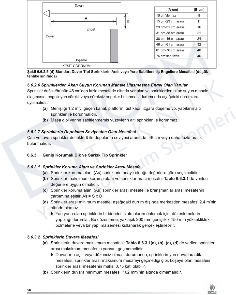 5 (d) Standart Duvar Tipi Sprinklerin sılı veya Yere Sabitlenmiş Engellere Mesafesi (düşük tehlike sınıfında) 6.6.2.