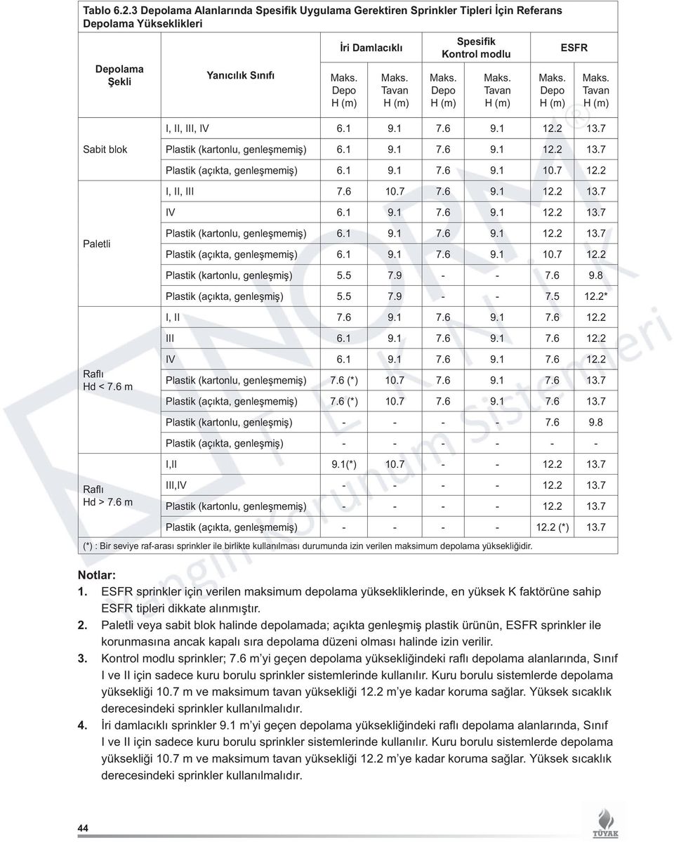 1 9.1 7.6 9.1 10.7 12.2 I, II, III 7.6 10.7 7.6 9.1 12.2 13.7 IV 6.1 9.1 7.6 9.1 12.2 13.7 Paletli Plastik (kartonlu, genleşmemiş) 6.1 9.1 7.6 9.1 12.2 13.7 Plastik (açıkta, genleşmemiş) 6.1 9.1 7.6 9.1 10.7 12.2 Plastik (kartonlu, genleşmiş) 5.