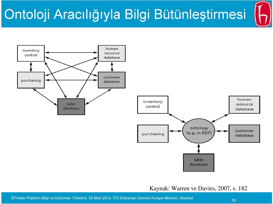 Kaynak: Warren ve