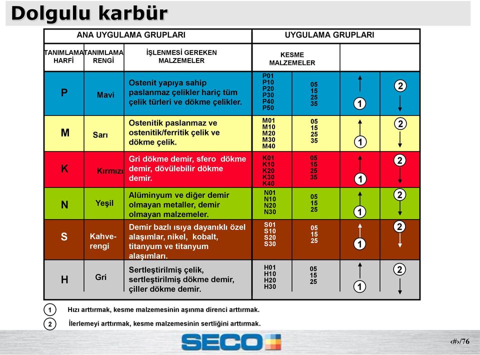 M01 M10 M20 M30 M40 05 15 25 35 1 2 K N S Kırmızı Yeşil Kahverengi Gri dökme demir, sfero dökme demir, dövülebilir dökme demir. Alüminyum ve diğer demir olmayan metaller, demir olmayan malzemeler.