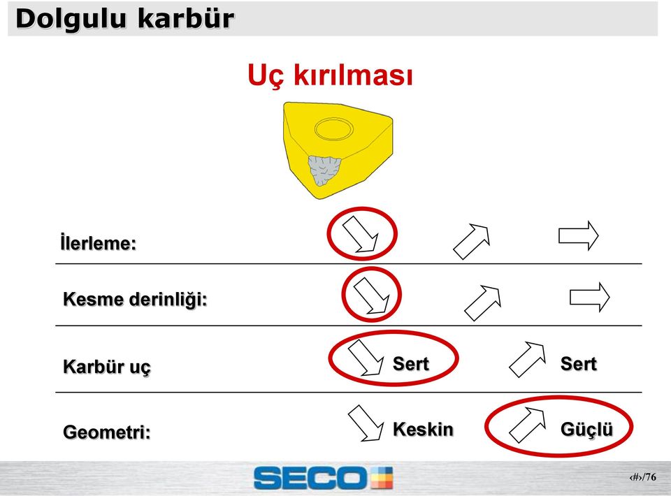 Kesme derinliği: Karbür